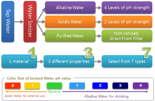 different ph alkaline water