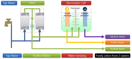 electrolysis ionized water